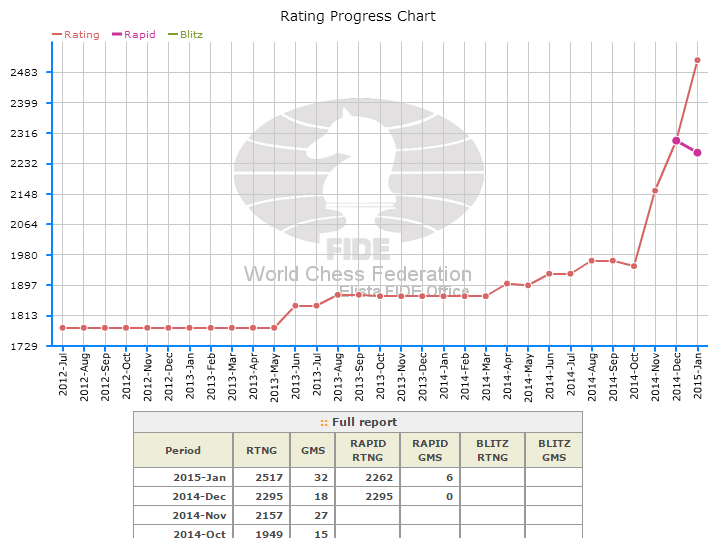 Elo ajedrez - ¿Que es? - ¿Como aumentarlo? - Nación ajedrez